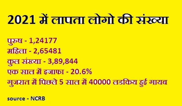 मानवता शर्मशार : गायब हुए लोगो की संख्या 