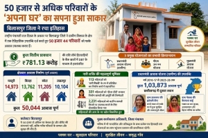 50 हजार से अधिक परिवारों का &lsquo;अपना घर&rsquo; सपना हुआ साकार बिलासपुर जिले ने रचा इतिहास, 781 करोड़ से अधिक राशि सीधे खातों में हस्तांतरित