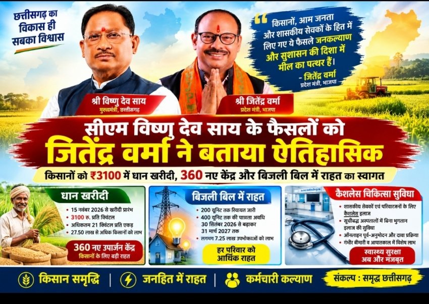 सीएम विष्णु देव साय के फैसलों को जितेंद्र वर्मा ने बताया ऐतिहासिक, किसानों को ₹3100 में धान खरीदी, 360 नए केंद्र और बिजली बिल में राहत का स्वागत
