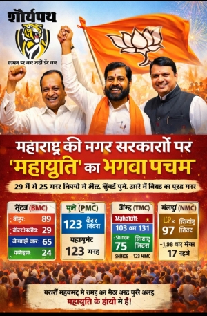 महाराष्ट्र की नगर सरकारों पर &lsquo;महायुति&rsquo; का भगवा परचम 29 में से 25 नगर निगमों में जीत, मुंबई&ndash;पुणे&ndash;ठाणे में विपक्ष का सूपड़ा साफ