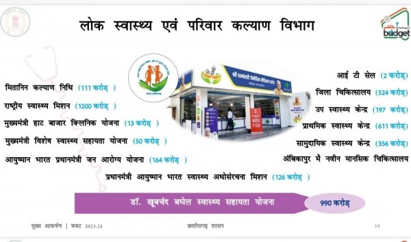 *डॉ. खूबचंद बघेल स्वास्थ्य सहायता योजना के लिए 900 करोड़ और मुख्यमंत्री स्वास्थ्य सहायता योजना के लिए 50 करोड़ मिलेंगे*