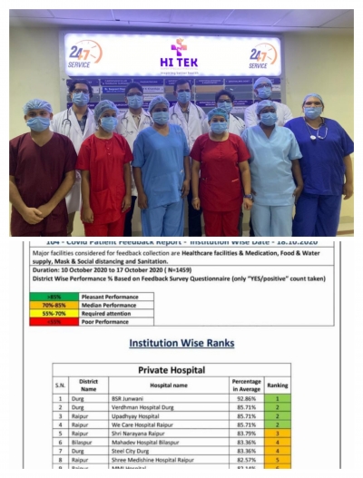 *छत्तीसगढ़ में कोविड जनता के फीडबैक से हाइटेक हॉस्पिटल बना सर्वश्रेष्ठ कोविड हॉस्पिटल*