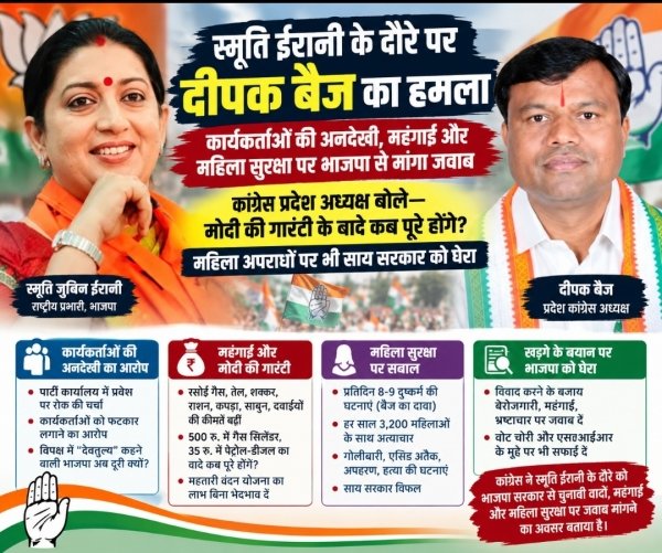 स्मृति ईरानी के दौरे पर दीपक बैज का हमला: कार्यकर्ताओं की अनदेखी, महंगाई और महिला सुरक्षा पर भाजपा से मांगा जवाब