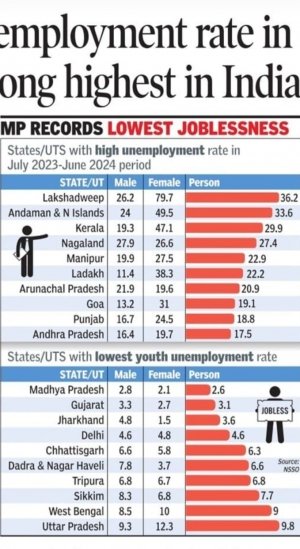 *देश में सबसे कम बेरोज़गारी दर वाले राज्यों में छत्तीसगढ़ ने पाया स्थान, उत्तर प्रदेश को पीछे छोड़ा...