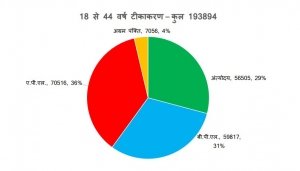 छत्तीसगढ़ में कोरोना अब ढलान पर, संक्रमण की रफ्तार धीमी हुई ,आक्सीजन और अस्पतालों में बिस्तरों की उपलब्धता बढ़ी