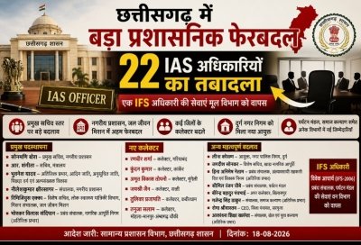 छत्तीसगढ़ में बड़ा प्रशासनिक फेरबदल: 22 IAS अधिकारियों का तबादला, एक IFS अधिकारी की सेवाएं मूल विभाग को वापस