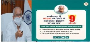 छत्तीसगढ़ में कोरोना की स्थिति में तेज सुधार, संक्रमण दर अब मात्र 9 फीसदी : दैनिक औसत टेस्टिंग में जनवरी के मुकाबले लगभग तीन गुना वृद्धि