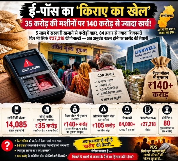 ई-पॉस का &lsquo;किराए का खेल&rsquo;: 35 करोड़ की मशीनों पर 140 करोड़ से ज्यादा खर्च!