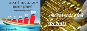 सोने में 300 टन की बढ़ोतरी, पर कर्ज तीन गुना: 10 साल में भारत की अर्थव्यवस्था पर ‘चमक’ और ‘बोझ’ दोनों
