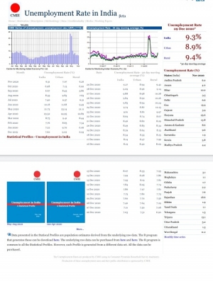 देशव्यापी चुनौतियों के बावजूद छत्तीसगढ़ में बेरोजगारी पर लगाम