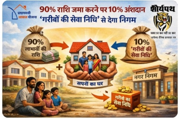 प्रधानमंत्री आवास योजना के हितग्राहियों को राहत ,90% राशि जमा करने पर 10% अंशदान &lsquo;गरीबों की सेवा निधि&rsquo; से देगा निगम