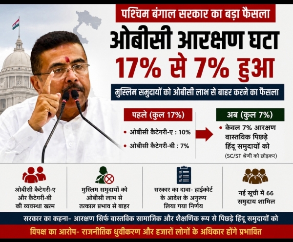 पश्चिम बंगाल में ओबीसी आरक्षण पर बड़ा फैसला