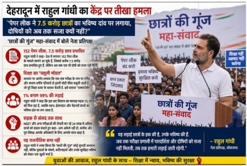 देहरादून से राहुल गांधी का केंद्र पर बड़ा हमला :'पेपर लीक ने 7.5 करोड़ छात्रों का भविष्य दांव पर लगाया, दोषियों को अब तक सजा क्यों नहीं?' – 'छात्रों की गूंज' महा-संवाद में बोले नेता प्रतिपक्ष
