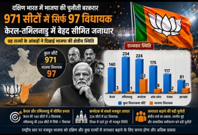 दक्षिण भारत में भाजपा की चुनौती बरकरार: 971 सीटों में सिर्फ 97 विधायक, केरल-तमिलनाडु में बेहद सीमित जनाधार