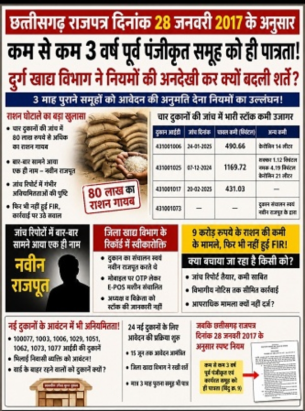राजपत्र 28 जनवरी 2017 के नियमों से खिलवाड़? दुर्ग खाद्य विभाग पर फिर उठे सवाल
