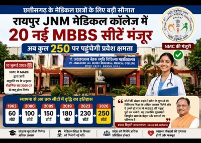छत्तीसगढ़ के मेडिकल छात्रों के लिए बड़ी सौगात: रायपुर JNM मेडिकल कॉलेज में 20 नई MBBS सीटें मंजूर, अब कुल 250 पर पहुंचेगी प्रवेश क्षमता